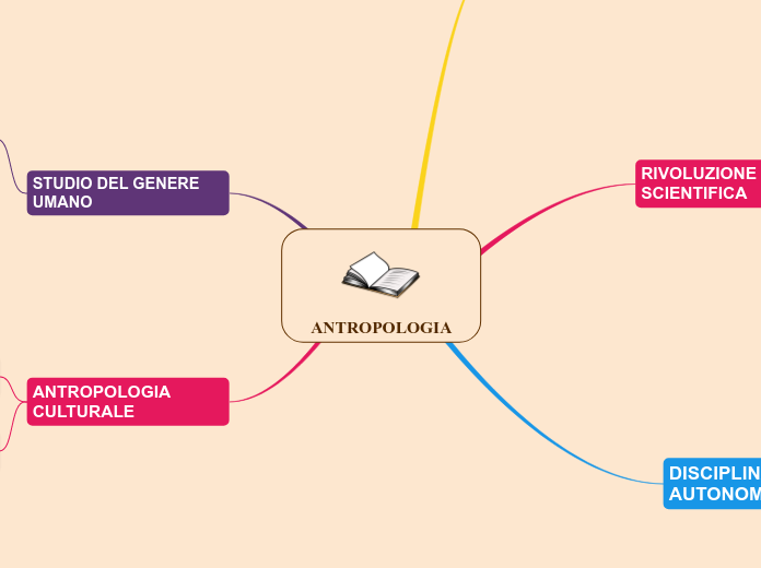 ANTROPOLOGIA Mind Map